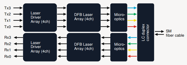 CWDM QSFP